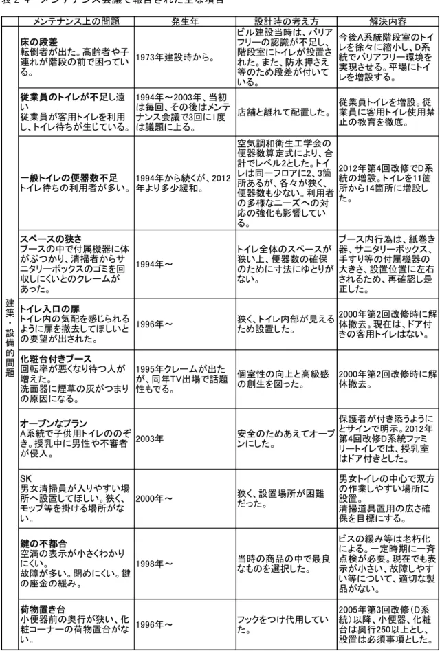 表 2-4  メンテナンス会議で報告された主な項目  発生年 設計時の考え方 解決内容 1973年建設時から。 ビル建設当時は、バリアフリーの認識が不足し、階段室にトイレが設置さ れた。また、防水押さえ 等のため段差が付いて いる。 今後A系統階段室のトイレを徐々に縮小し、D系統でバリアフリー環境を実現させる。平場にトイレを増設する。 1994年～2003年、当初 は毎回、その後はメンテ ナンス会議で3回に1度 は議題に上る。 店舗と離れて配置した。 従業員トイレを増設。従 業員に客用トイレ使用禁止の教育を