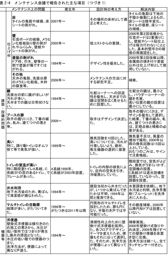 表 2-4  メンテナンス会議で報告された主な項目（つづき 1）  発生年 設計時の考え方 解決内容 床 タイルの亀裂や破損、床 シートの剥がれ。 2007年～ その場所の床材として適正と考えた。 タイルの亀裂は下地の 不陸か振動によるもの。床シートは経年変化。タイルの張替、床シート の補修。 壁 石膏ボードの破損、メラミ ン化粧板貼り壁の剥が れやふくらみ、壁紙や シートの剥がれ。 2005年～ 低コストからの要請。 2000年第２回改修から 石膏ボードは2重張りに し、壁紙やシート貼仕上 げは極力行わな