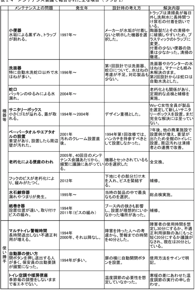表 2-4  メンテナンス会議で報告された主な項目（つづき 2）  発生年 設計時の考え方 解決内容 1997年～ メーカーが水垢が付着しないと明示した機器を選 択した。 トラップは清掃員が毎日外し洗剤水に長時間つけ尿石の付着を防いでいる。陶器製だとその清掃中に破損しやすいため、プラスティックのトラップに 変更。 付着の少ない便器の効 果は少なかった。清掃の 徹底。 1996年～ 第1回設計では洗面器、 蛇口について、水はねの 考慮が不足。対応製品も 少ない。 洗面器やカウンターの水はねは、マナーとも絡み未