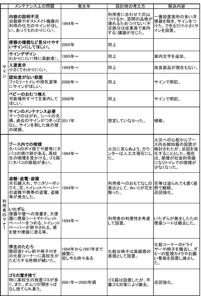 表 2-4  メンテナンス会議で報告された主な項目（つづき 3）  発生年 設計時の考え方 解決内容 1994年～ 利用者に合わせて沢山 つけるか、空間の品格が薄れるためつけない（不 足部分は従業員で案内 する）議論が生じた。 一番設置箇所の多い洋便器を除き、サインをつ けた。できるだけ小さくサインを設置。 2005年 同上 1995年～ 同上 案内文字を追加。 1994年～ 同上 改良製品が現在もない。 2000年～ 同上 サインで明記。 2008年 同上 サインで明記。 2011年 想定していなかった。