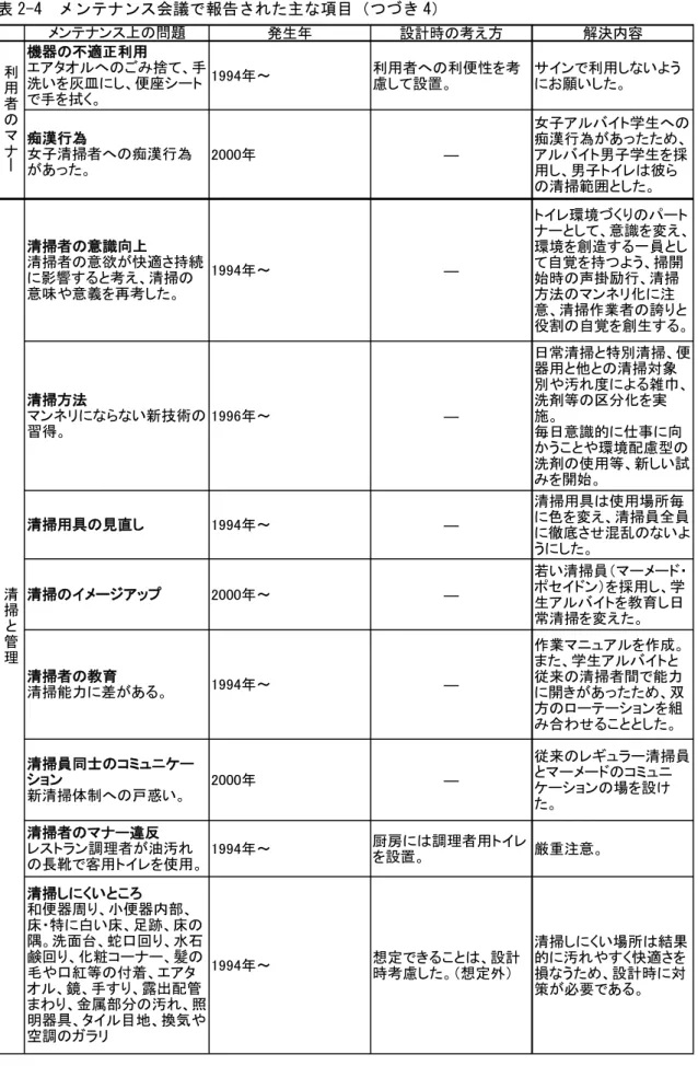 表 2-4  メンテナンス会議で報告された主な項目（つづき 4）  発生年 設計時の考え方 解決内容 1994年～ 利用者への利便性を考 慮して設置。 サインで利用しないようにお願いした。 2000年 ― 女子アルバイト学生への痴漢行為があったため、アルバイト男子学生を採 用し、男子トイレは彼ら の清掃範囲とした。 1994年～ ― トイレ環境づくりのパート ナーとして、意識を変え、環境を創造する一員として自覚を持つよう、掃開 始時の声掛励行、清掃 方法のマンネリ化に注 意、清掃作業者の誇りと 役割の自覚を
