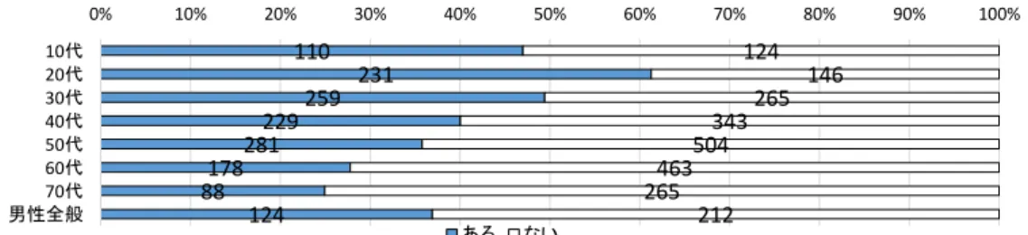 図 2-4  トイレ利用目的のみでの来店（女性年代別、1997～2012 年合計、n=3822)  4）お気に入りのトイレ（図 2-5）  Ｈ駅ビルはトイレ面積が狭い中で、利用者の年代、使用状況、障害等による多様なニー ズに対応するため、必要な機能を各トイレに分散して配置することとした。用意する機能 は、トイレのあるフロアの商品及び店舗構成から利用者層を想定して決定している。この ことを利用者が把握して行動しているかということについて、「お気に入りのトイレがあ るか」という設問に対する回答を見ると、第 1 