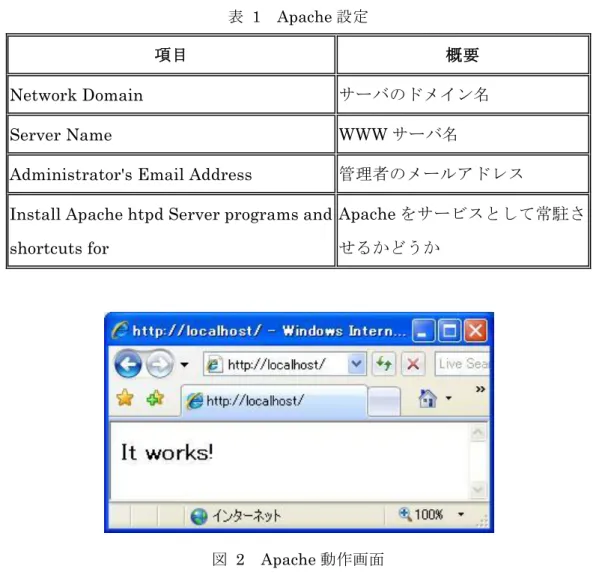 図  2  Apache 動作画面 