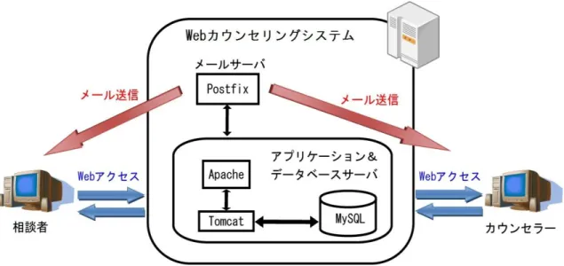 図  6  Web カウンセリングシステム構成図 