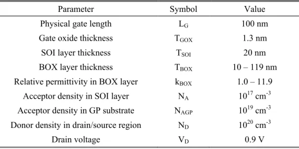 Table 2-1 Device parameters of MOSFETs. 
