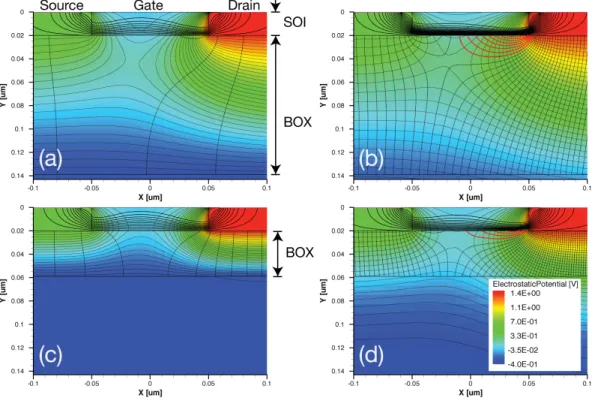 Fig. 2-1 Cross-sectional views of SOI MOSFETs in potential distribution, current  flow and electric flux when V G  = 0 V with values of L G  = 100 nm for (a) k BOX  =  1.0 and T BOX  = 119 nm, (b) k BOX  = 11.9 and T BOX  = 119 nm, (c) k BOX  = 1.0 and  T 