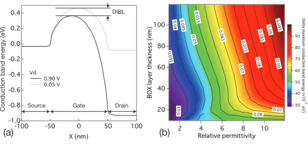 Fig.  2-3.  (a)  Conduction  band  energy  distribution  along  the  SOI/BOX  interface  when V G  = 0 V