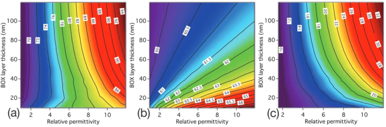 Fig.    2-4.  The  k BOX -  and  T BOX -related  dependences  of  (a)  simulated  SS,  (b)  theoretical  long-channel  SS,  and  (c)  the  difference  between  simulated  and  theoretical SSs when V G  = 0 V