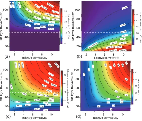 Fig. 2-5. The k BOX – and T BOX –related dependencies of (a) the amount of electric  flux from the drain to the body region through the BOX layer, (b) the amount of  electric  flux  from  the  body  to  the  substrate  through  the  BOX  layer,  (c)  the  