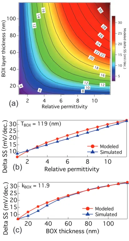 Fig. 2-6. Estimated enhanced SSs by the proposed model when T = 300 k and a =  2.5:  (a)  k BOX -  and  T BOX -  related  dependence,  (b)  k BOX -related  dependence  observed  when  T BOX   is  119  nm  along  with  that  of  the  simulated  result,  and