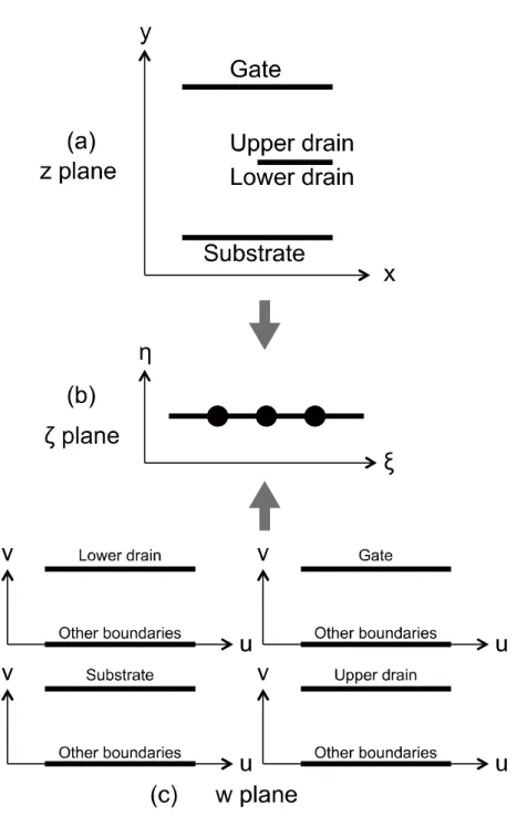 Fig. 3-4.    Schematic views of complex planes in (a) the z plane, (b) the ζ plane,  and (c) the w plane