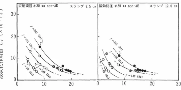 図 一 づ.16 は、 振動数がスラ ンプ2.5 cm の硬練り コ ンクリ ートと スラ ンプ! 12. 0 cm の軟練りコ ンクリートの液状化作用値におよぼす影 響につ いて示し たものである。振動 機の振動筒径を φ30inni と一定 として、振 動 数/:98(Hz) 〜/:241(Hz) の振動特性を 有する振動機 とコ ンクリート の性質 から算定さ れた液状化作用値について 全体を 注視す ると、 スラ ン プ2