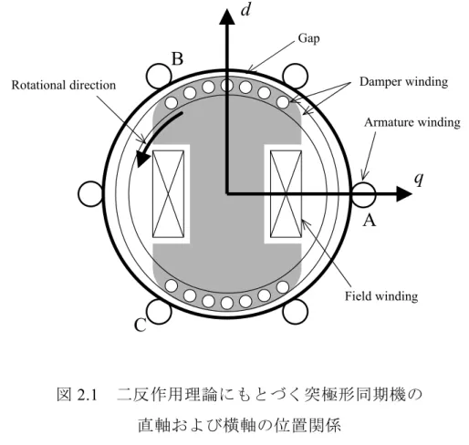 図 2.1  二反作用理論にもとづく突極形同期機の  直軸および横軸の位置関係   同期機の電圧および磁束鎖交方程式ならびにそれらから導出される各軸の 等価回路は，一般的には主磁束，各巻線の漏れ磁束および各巻線の抵抗のみ を考慮し，リアクタンスと抵抗で表している。しかし，厳密には，図 2.2 に 示すように制動巻線と界磁巻線の相互に鎖交する漏れ磁束（相互漏れリアク タンス x 23 ）が存在する。突発短絡時における界磁過渡特性に関する研究にお いては，この x 23 を考慮することによって，円筒形機および突