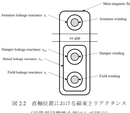 図 2.2   直軸位置における磁束とリアクタンス （円筒形同期機を例にして図示） 次に，相互漏れリアクタンス x 23 を考慮して，電機子巻線，制動巻線およ び界磁巻線についての電圧および磁束鎖交方程式を求め，三相量から dq 軸量 に変換し，単位法表示する。 界磁巻線短絡時における同期機の直軸および横軸の電圧および磁束鎖交方 程式は， IEC Pub