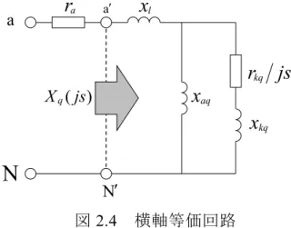 図 2.4   横軸等価回路 2.3  同期機諸定数と相互漏れリアクタンスを考慮した同期機等 価回路  2.3.1  直軸における諸定数と等価回路との関係  図 2.5(a) は，界磁巻線短絡時の直軸等価回路である。 r a は電機子抵抗， x l は電機子漏れリアクタンス， x ad は直軸電機子反作用リアクタンス， x 23 は相 互漏れリアクタンス， x kd は直軸制動巻線漏れリアクタンス， r kd は直軸制動 巻線抵抗， x f は界磁巻線漏れリアクタンス， r f は界磁巻線抵抗， K は定数