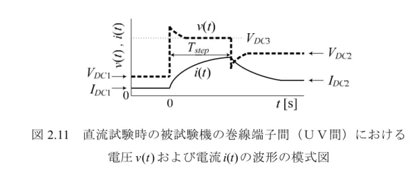 図 2.11   直流試験時の被試験機の巻線端子間（ＵＶ間）における 電圧 v (t ) および電流 i (t ) の波形の模式図 図 2.11 は，モード２→モード１→モード２と切り替えた時の電圧と電流の 波形の模式図を示したものである。図 2.11 は，従来の検討 [16]-[18] では理論上 カバーされていなかった多様な電圧印加パターンを包含している。つまり， 1  0VDC かつ V DC 2  V DC 3  0 の場合は，モード１からモード２に切り換えた場 合に相当するので，直流減衰法と