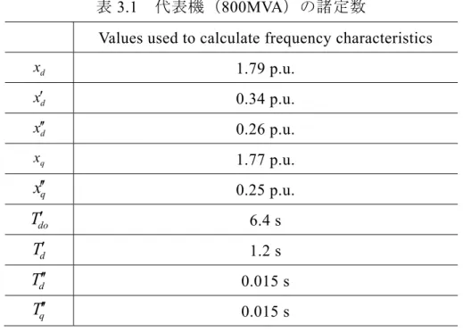 表 3.1   代表機（ 800MVA ）の諸定数