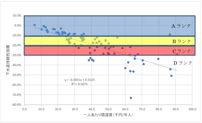 図  2-11  下水道持続性指標と一人あたり償還費の相関  (2) 持続性指標の高位と低位の事業体の比較  ここでは表  2-1 の下水道持続性指標の順位における 1 位と 85 位を比較した。両自治体の収支の経 年変化を図  2-12、図  2-13 に示す。1 位の自治体は供用開始から約 40 年が経過しており、地方債の 返済がほぼ完了しているためか起債償還費が小さい。維持管理費がほぼ一定で推移しているのに対 し起債償還費が徐々に減少し、2016 年では使用料が維持管理費と起債償還費の和を上回っている