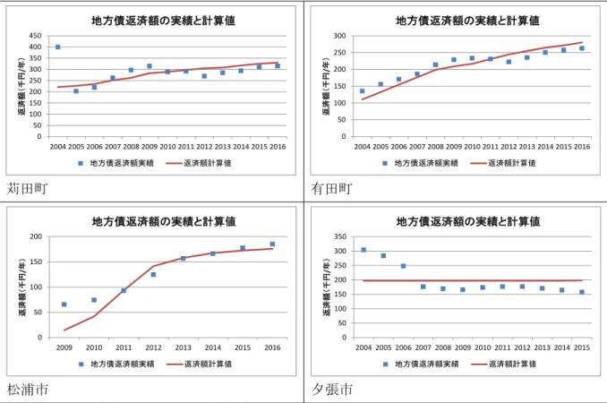 表  4-6  推定した起債償還費のパラメータ（将来予測に用いる）  項目  /  自治体  苅田町 有田町 松浦市 夕張市  借入金利(R lo ) (%)  0.7 2.1 1.1 2.2  猶予期間 (T gr ) ( 年 )  0 4 5 10  返済期間(T lo ) (年)  25 25 20 20  出所）  （総務省自治財政局，2004～2016）をもとに筆者作成  苅田町  有田町  松浦市  夕張市  図  4-12  自治体ごとの起債償還モデルの計算値と実績値  出所）  （総務省自治