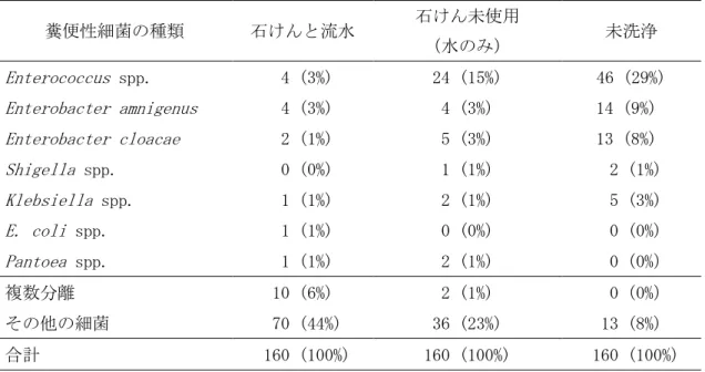 表 2-3 自己感染と手洗い後にみられる糞便性細菌のコロニー数  糞便性細菌の種類  石けんと流水  石けん未使用  （水のみ）  未洗浄  Enterococcus  spp