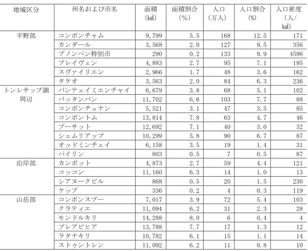 表 3-1 カンボジアの州都面積と人口  地域区分  州名および市名  面積 （㎢） 面積割合（％）  人口  (万人）  人口割合(%)  人口密度（人/ ㎢）  平野部  コンポンチャム  9,799   5.5   168  12.5  171  カンダール  3,568   2.0   127  9.5  356  プノンペン特別市  290   0.2   133  9.9  4586  プレイヴェン  4,883   2.7   95  7.1  195  スヴァイリエン  2,966   1.
