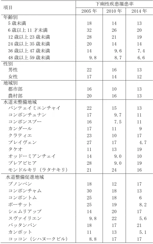 表 3-3 カンボジアにおける下痢性罹患率の推移  項目  下痢性疾患罹患率  2005 年  2010 年  2014 年  年齢別  5 歳未満  18  14  13  6 歳以上 11 才未満  32  26  20  12 歳以上 23 歳未満  28  21  19  24 歳以上 35 歳未満  20  14  14  36 歳以上 47 歳未満  14  9.6  7.4  48 歳以上 59 歳未満     9.8  8.7  6.6  性別  男性  22  16  13  女性  17