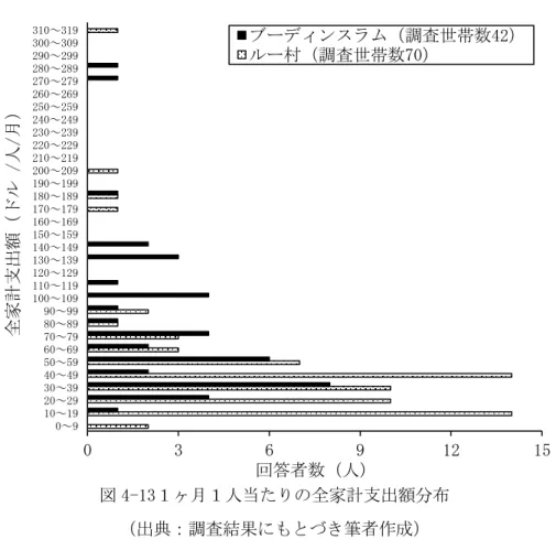 図 4-13 に示す両地区の全家計支出額分布をみると、いずれの地区も支出額階層が低くな るにつれて回答者数が増加する傾向にあり、似通った分布の山を示す。また、図 4-14 に示 す家計支出額を収入額とみなし求めたジニ係数はルー村で 0.314、ブーディンスラムで 0.315 であり、各地区内の経済格差は小さいことがわかった。一方、世界の貧困ラインであ る１日１人当たり 1.25 ドル（2015 年現在）(WB，2010)から換算した１ヶ月１人当たり 37.5 ドル以下の人口割合は、ルー村で全体の約 50 %