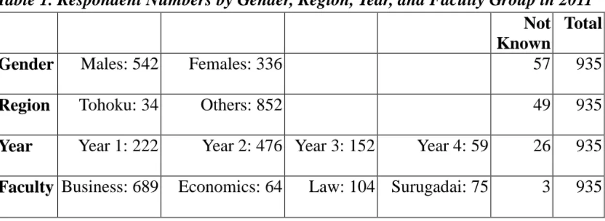 Table 1. Respondent Numbers by Gender, Region, Year, and Faculty Group in 2011   Not   Known 