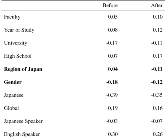 Table 3. Overall Differences in the 2011 Survey 