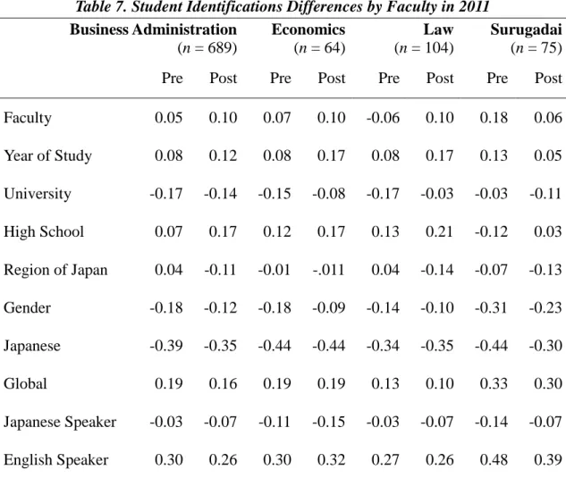 Table 7. Student Identifications Differences by Faculty in 2011  Business Administration  (n = 689)   Economics  (n = 64)     Law      (n = 104)    Surugadai   (n = 75)    Pre  Post  Pre  Post  Pre  Post  Pre  Post  Faculty  0.05   0.10   0.07   0.10   -0.