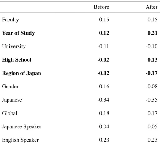 Table 8. Overall Differences in the 2012 Survey 