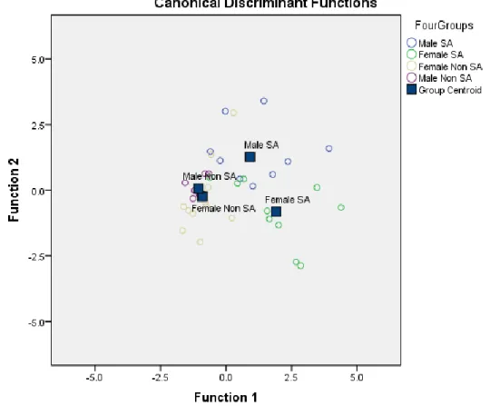 Figure 2. Separation of Groups on Discriminant Functions for the Main Cohort 