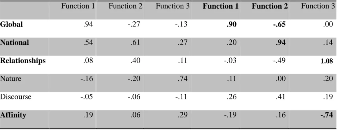 Table 18. Correlations of Predictor Variables with each Discriminant Function and  Standardized Coefficients for the Main Cohort 