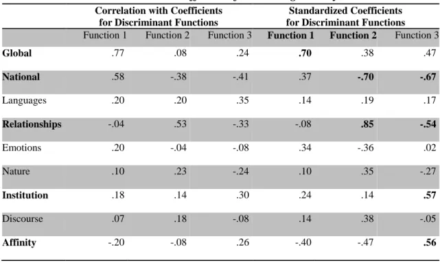 Table 21. Correlations of Predictor Variables with each Discriminant Function and  Standardized Coefficients for the Larger Study 