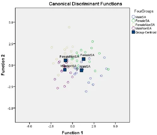 Figure 3. Separation of Groups on Discriminant Functions for the Larger Study 