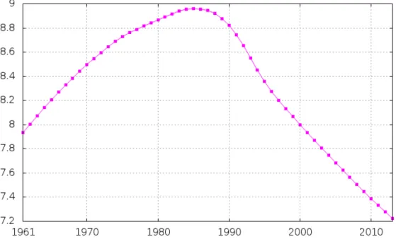 Fig. 3 Population of Bulgaria 1961 - 2010 Year  Population 2015 7,159,819 2020 6,950,436 2025 6,734,989 2030 6,519,217 2035 6,311,454 2040 6,115,526 2045 5,929,267 2050 5,748,061 2055 5,567,060 2060 5,384,040