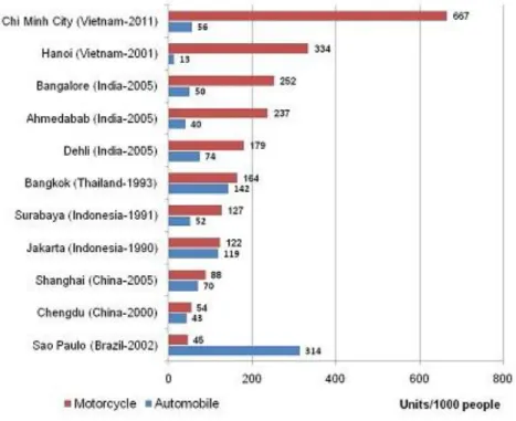Figure 1.2 : Motorcycle and automobile  ownership in cities within developing countries  Since  motorcycle  use  becomes  an  important  aspect  of  urban  transport,  particularly  in  Asia, the concept of ―motorcycle  cities‖ has been introduced to  indi