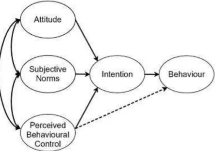 Figure 2.2 : Theory of Planned Behaviour (Ajzen, 1991) 