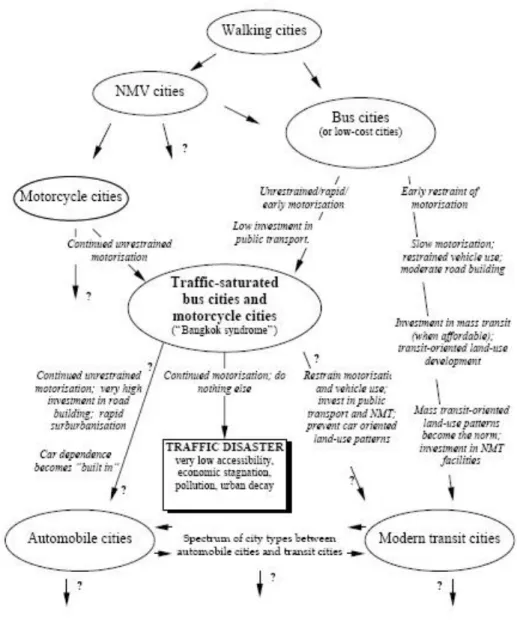 Figure 2.3: Models of urban transport and  land use in cities within developing countries    The  increases  of  motorcycle  ownership  and  use  become  distinctive  characteristics  of  many  cities  within  developing  countries