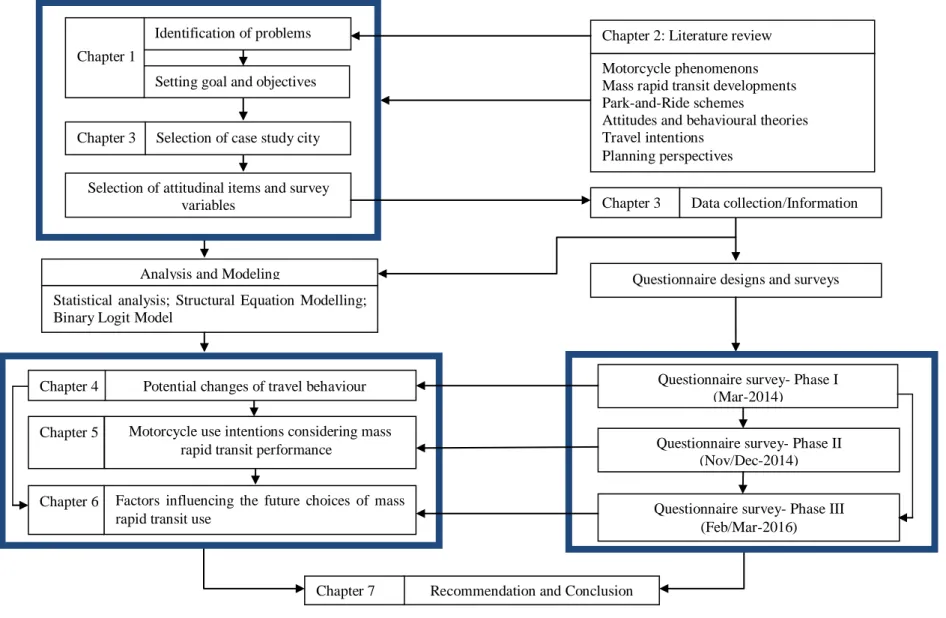 Figure 3.1 : Research framework