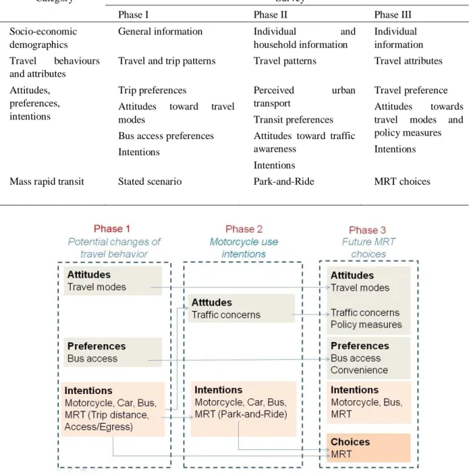 Table 3.2 : Questionnaire content 