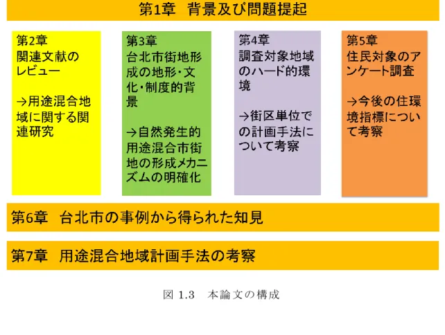 図 1.3  本 論 文 の 構 成