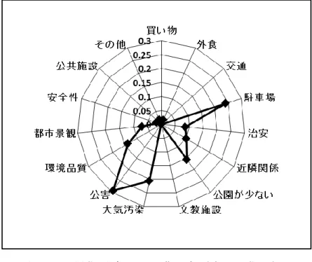 図 5.9  居 住 環 境 に お い て 必 要 と 考 え る 要 素 （ 住 民 ）