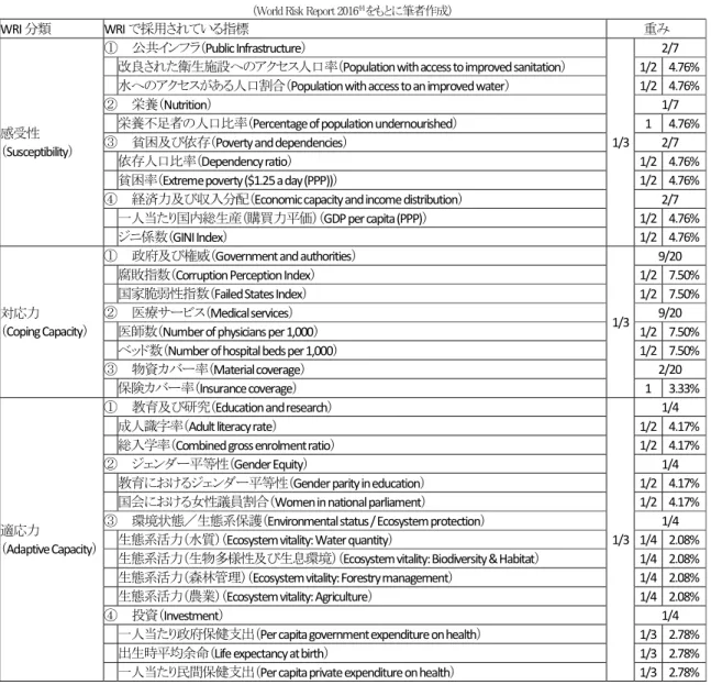 表 5：WRIで採用されている指標と重み付け 