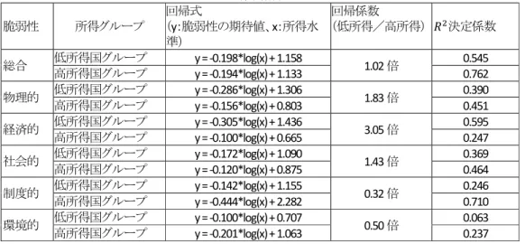 図 13 のとおりそれぞれ異なる回帰直線が現れる。しかし、総合指数では下位中所得国以下グル ープ（以下「低所得グループ」という）と上位中所得国以上グループ（以下「高所得グループ」という） では際立った差は確認することができない。また、WRI でも図 14 のとおり同様である。  次にこの傾向が脆弱性のセクター分類に基づく数値それぞれにも維持されるのかを確認する。 その結果をまとめたものが表 13 である。それぞれ決定係数は、所得グループで二分割した時の 方がおおよそ大きく下がっているものの、回帰係数だけを見