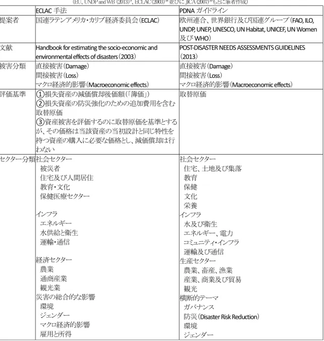 表 15：PDNAとECLAC手法の相違点 