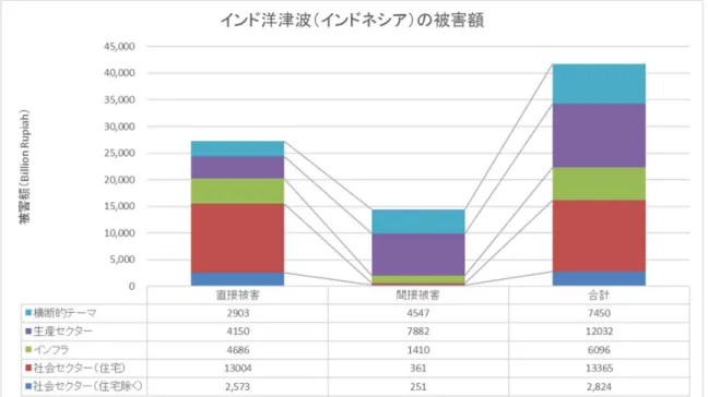 図 22：インド洋津波（インドネシア）の被害額（PDNAガイドラインによる分類） 