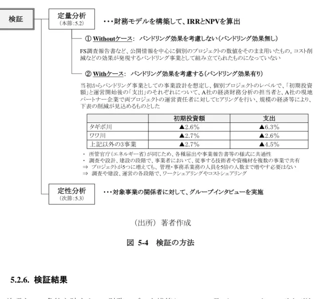 表  5-9 は、Without ケース（表  5-3）と With ケース（表  5-4）の NPV と IRR の計算結果 を示したものである。ここからわかる通り、With ケースでは、複数プロジェクトをバンド リングすることで、個別プロジェクトのすべてと 5 つのプロジェクトを合算したケースで、 NPV の増加と IRR の上昇がみられており、バンドリング効果による収益性の向上が確認で きた。    初期投資額 支出タギボ川▲2.6％ ▲6.3％ワワ川▲2.7％▲2.6％上記以外の3事業▲2.7％▲4