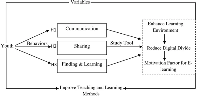 Figure 2 Youth Behaviour to use SNS help to Improve Quality of Education.