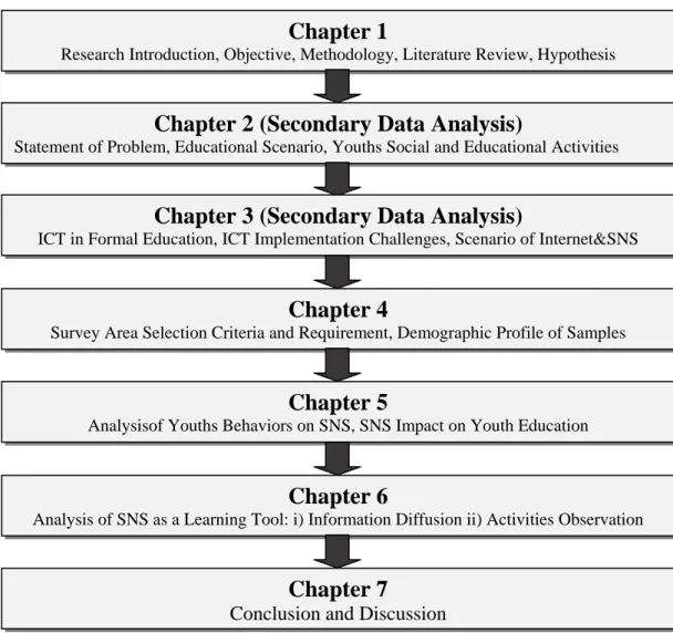 Figure 3 Structure of the Thesis 